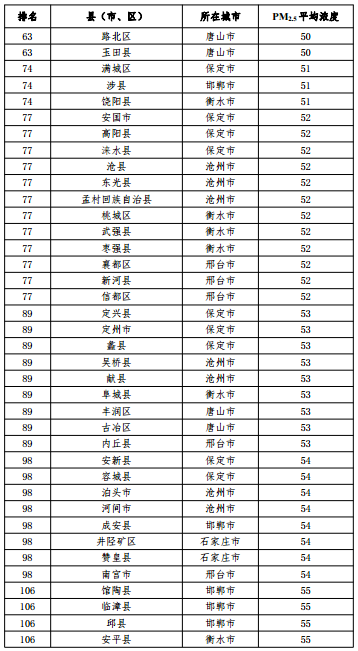2020河北省167個(gè)縣（市、區(qū)）PM2.5平均濃度排名